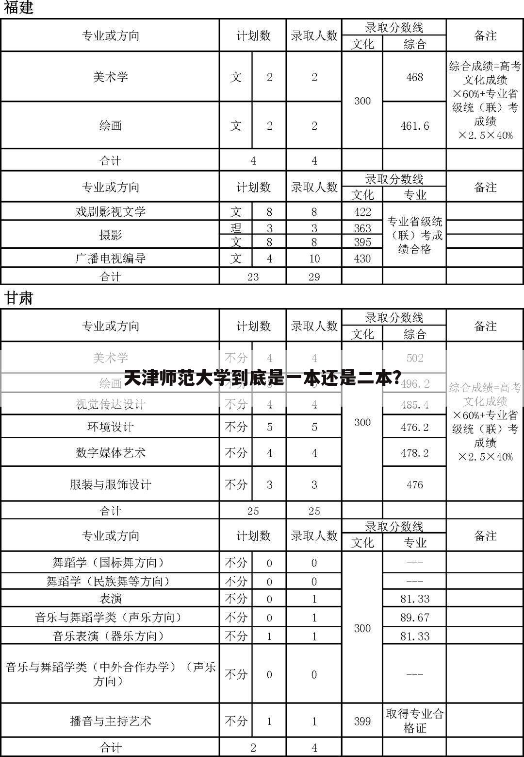 天津师范大学到底是一本还是二本？