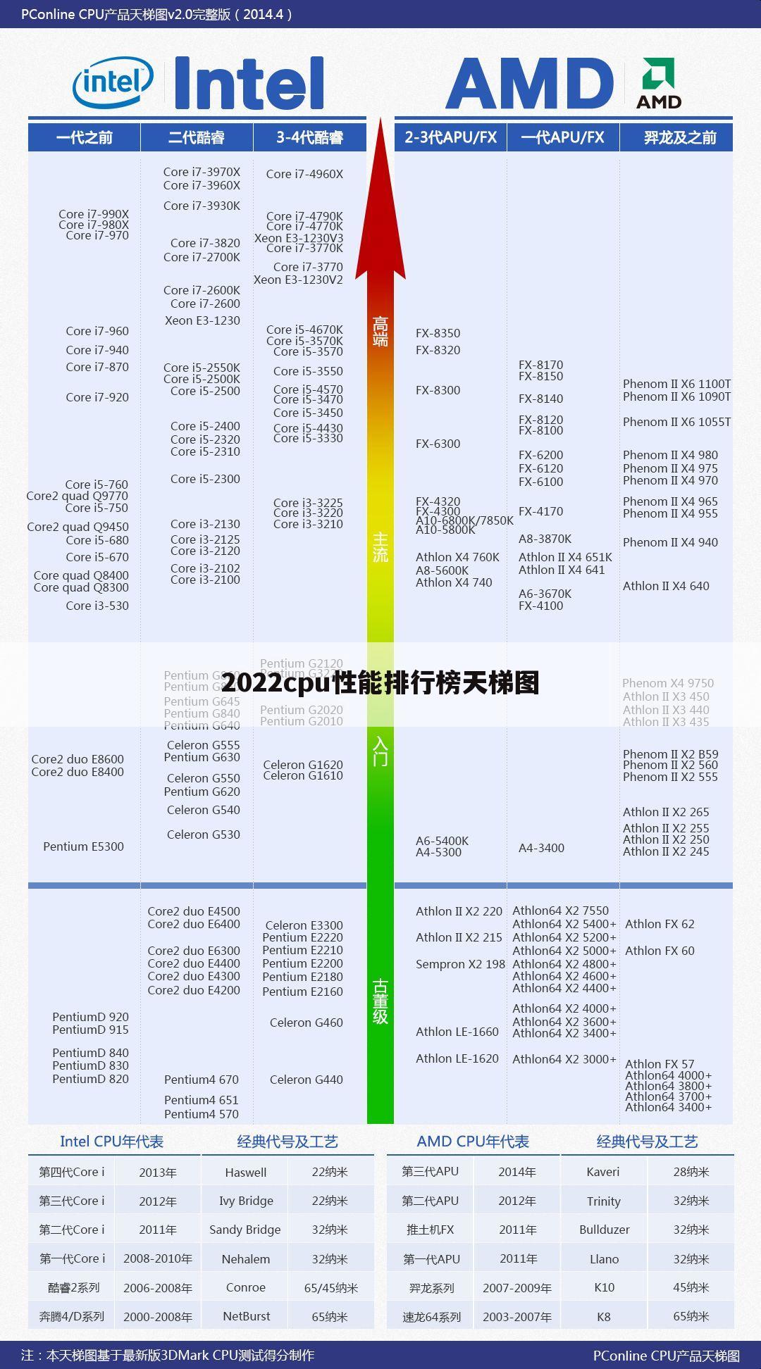 2022cpu性能排行榜天梯图