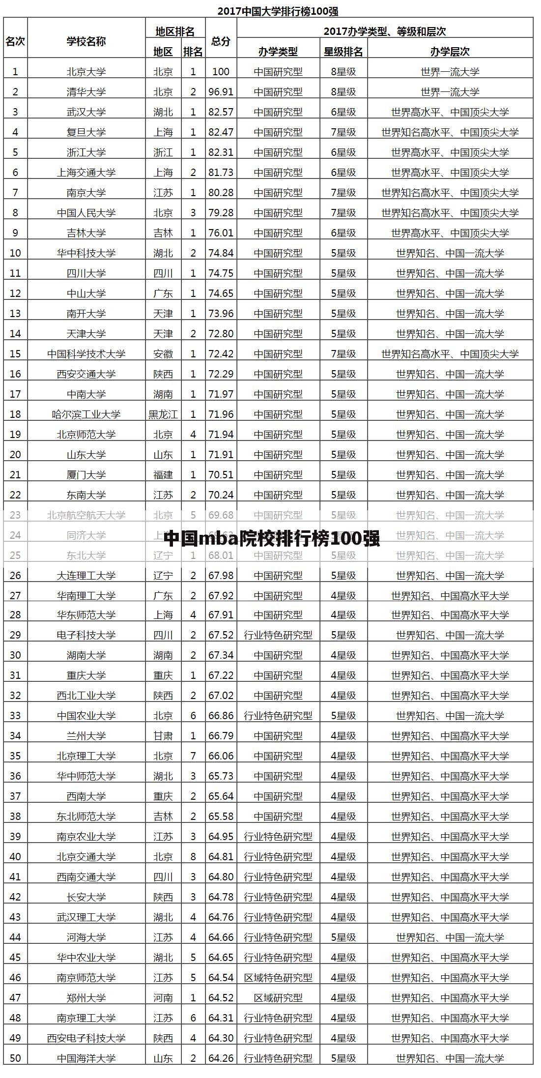 中国mba院校排行榜100强