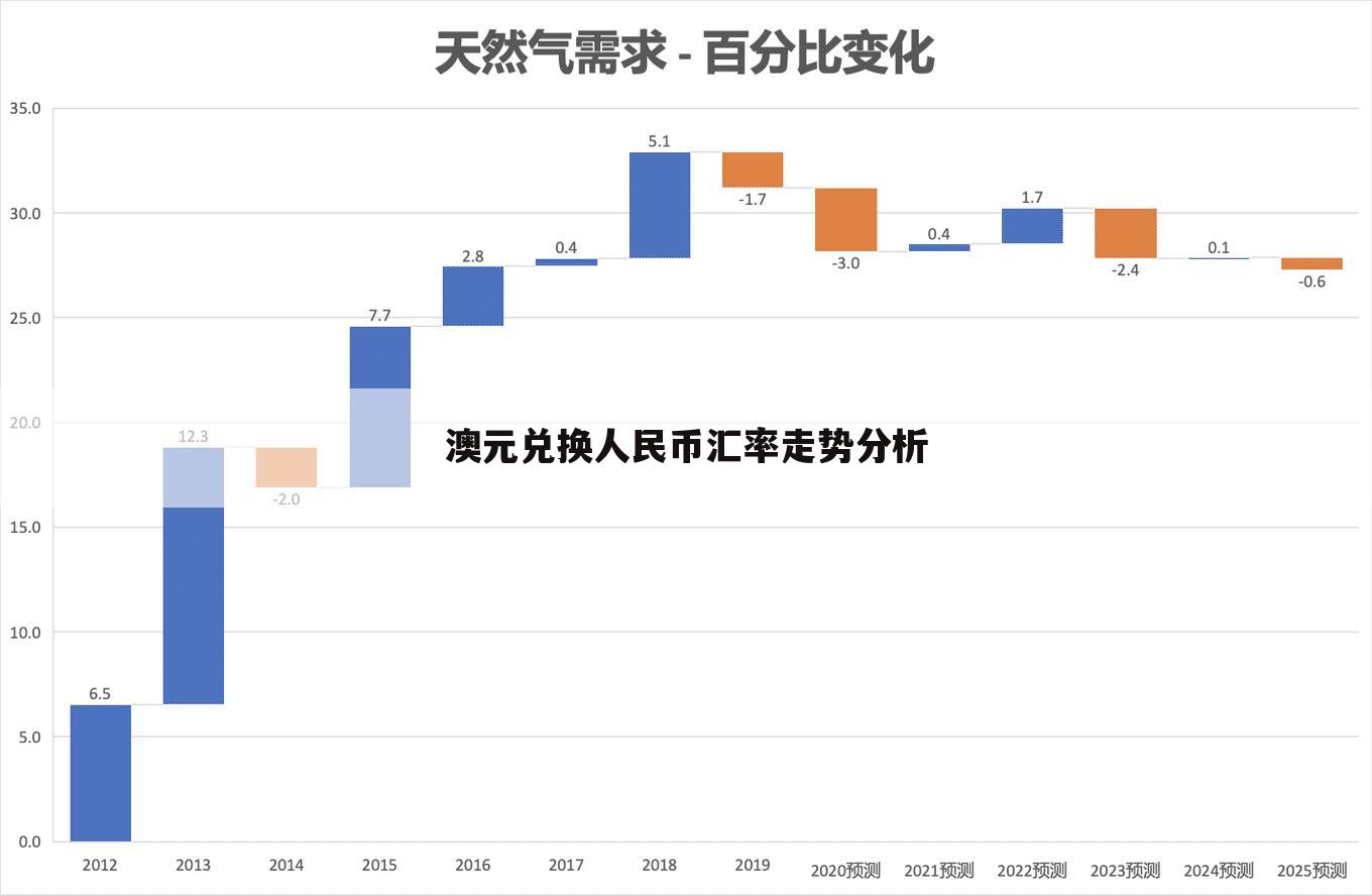 澳元兑换人民币汇率走势分析