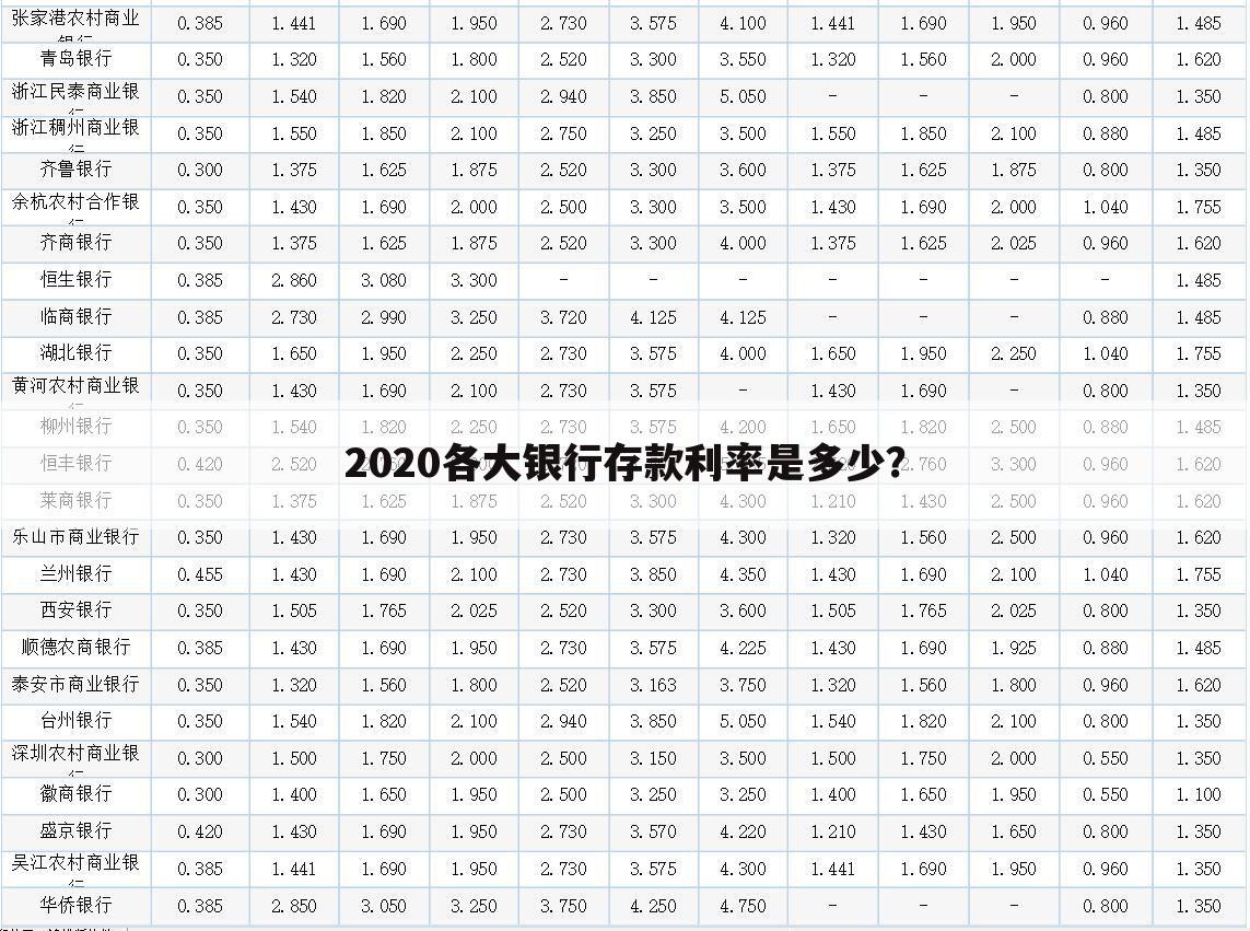 2020各大银行存款利率是多少？