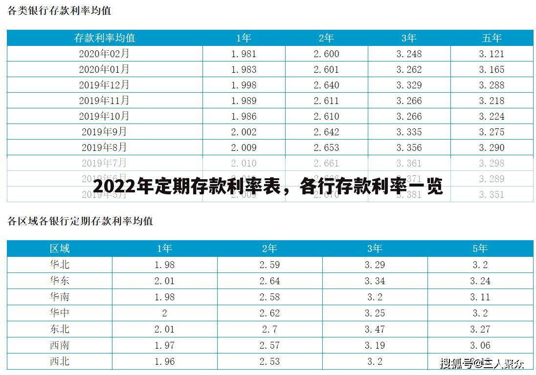 2022年定期存款利率表，各行存款利率一览