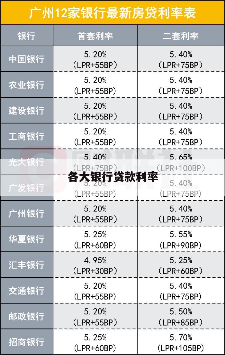 各大银行贷款利率