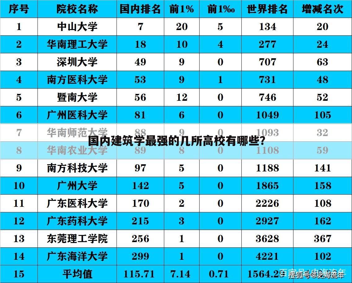 国内建筑学最强的几所高校有哪些？