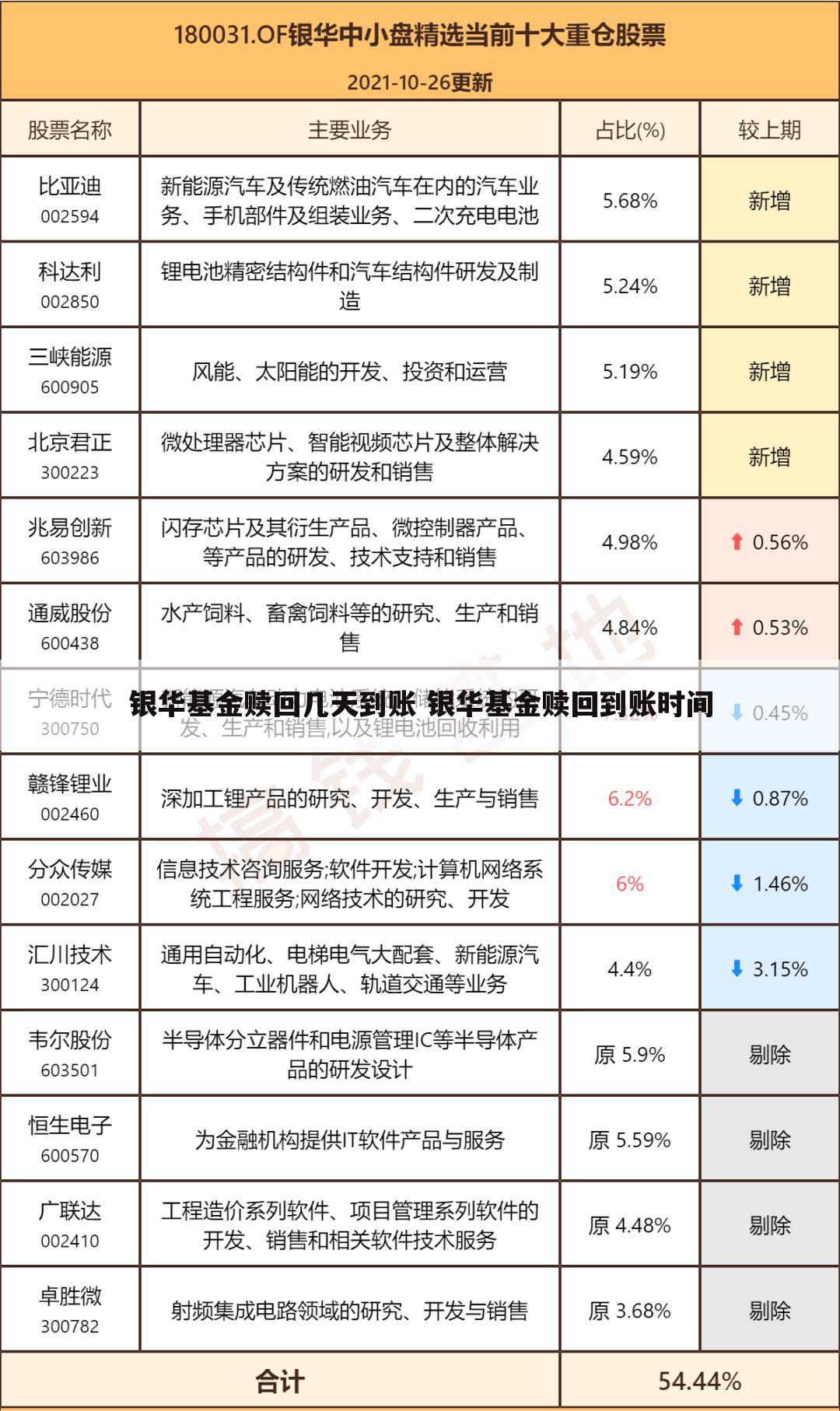 银华基金赎回几天到账 银华基金赎回到账时间