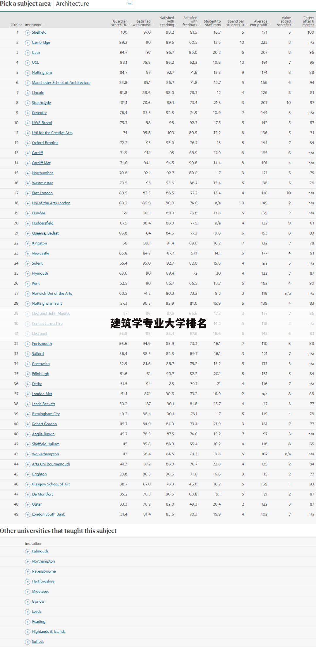 建筑学专业大学排名