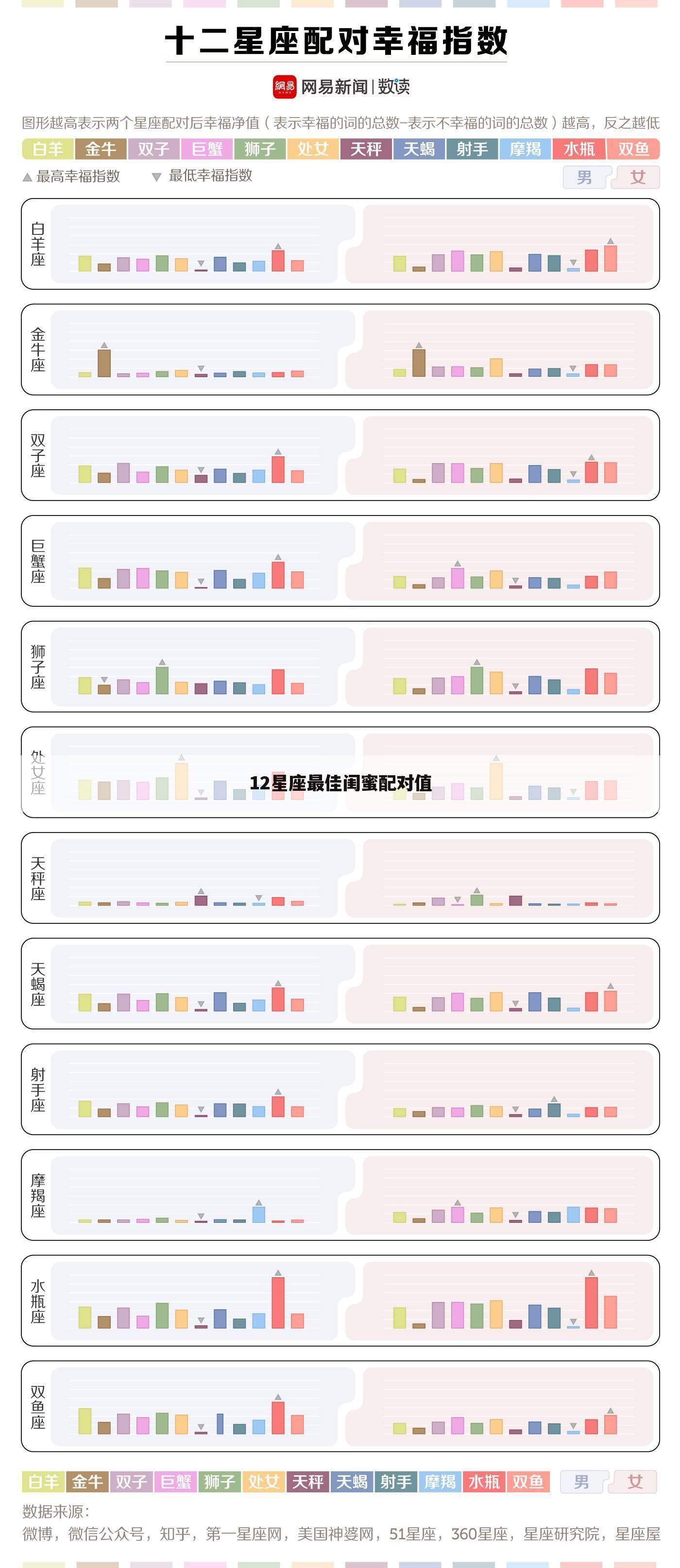 12星座最佳闺蜜配对值