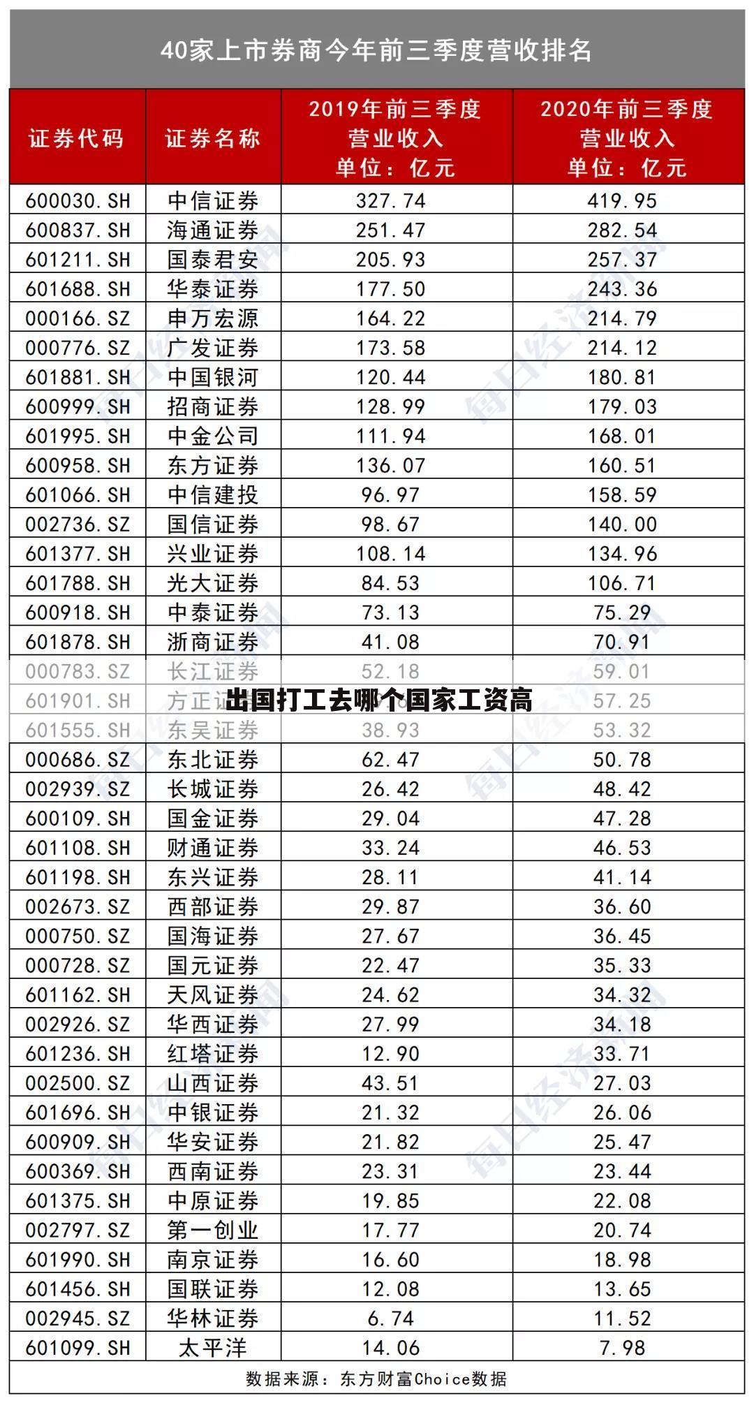 出国打工去哪个国家工资高