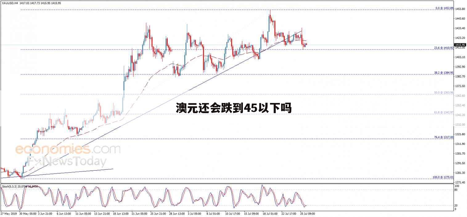 澳元还会跌到45以下吗