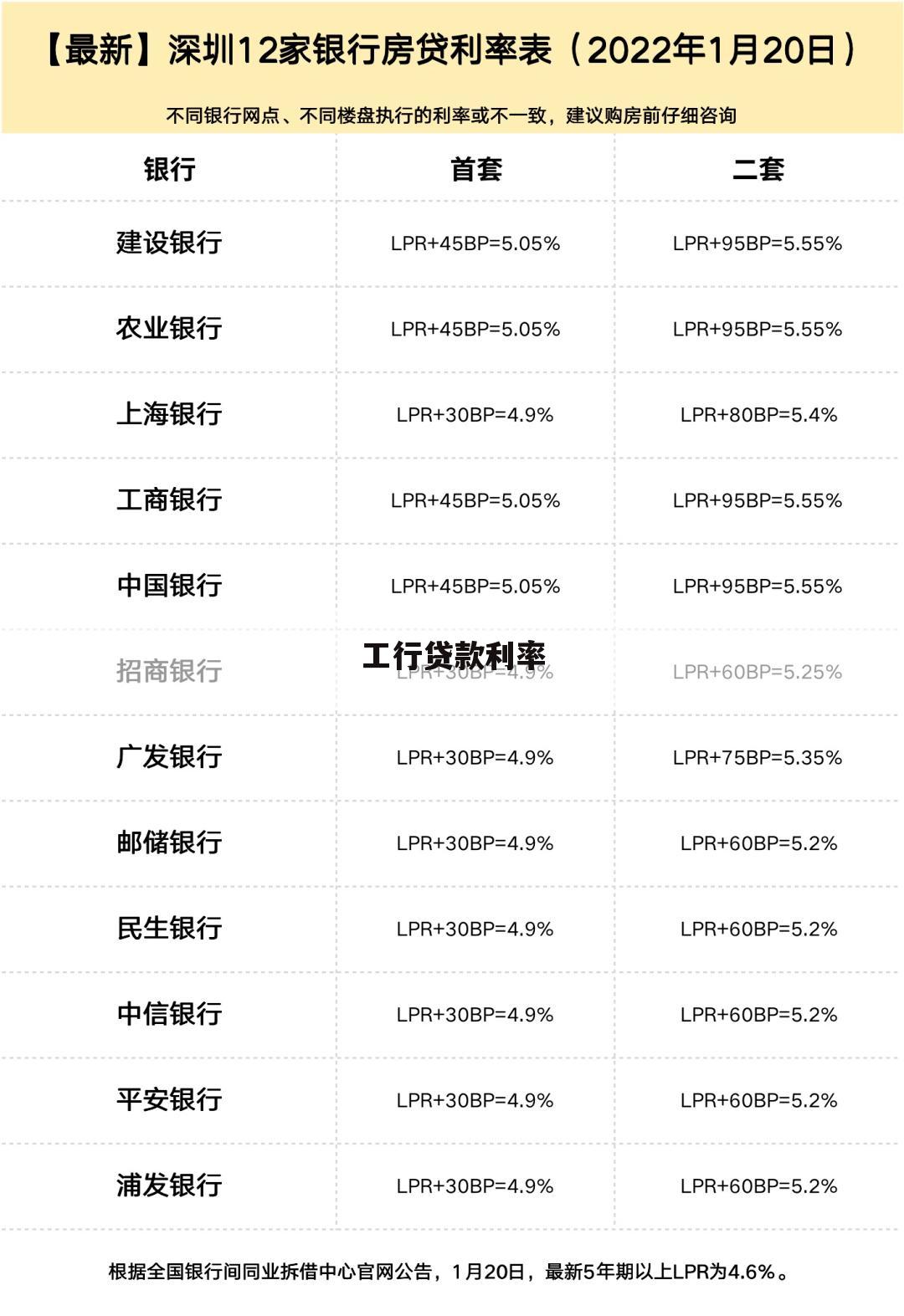 工行贷款利率