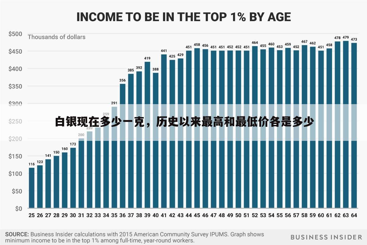 白银现在多少一克，历史以来最高和最低价各是多少