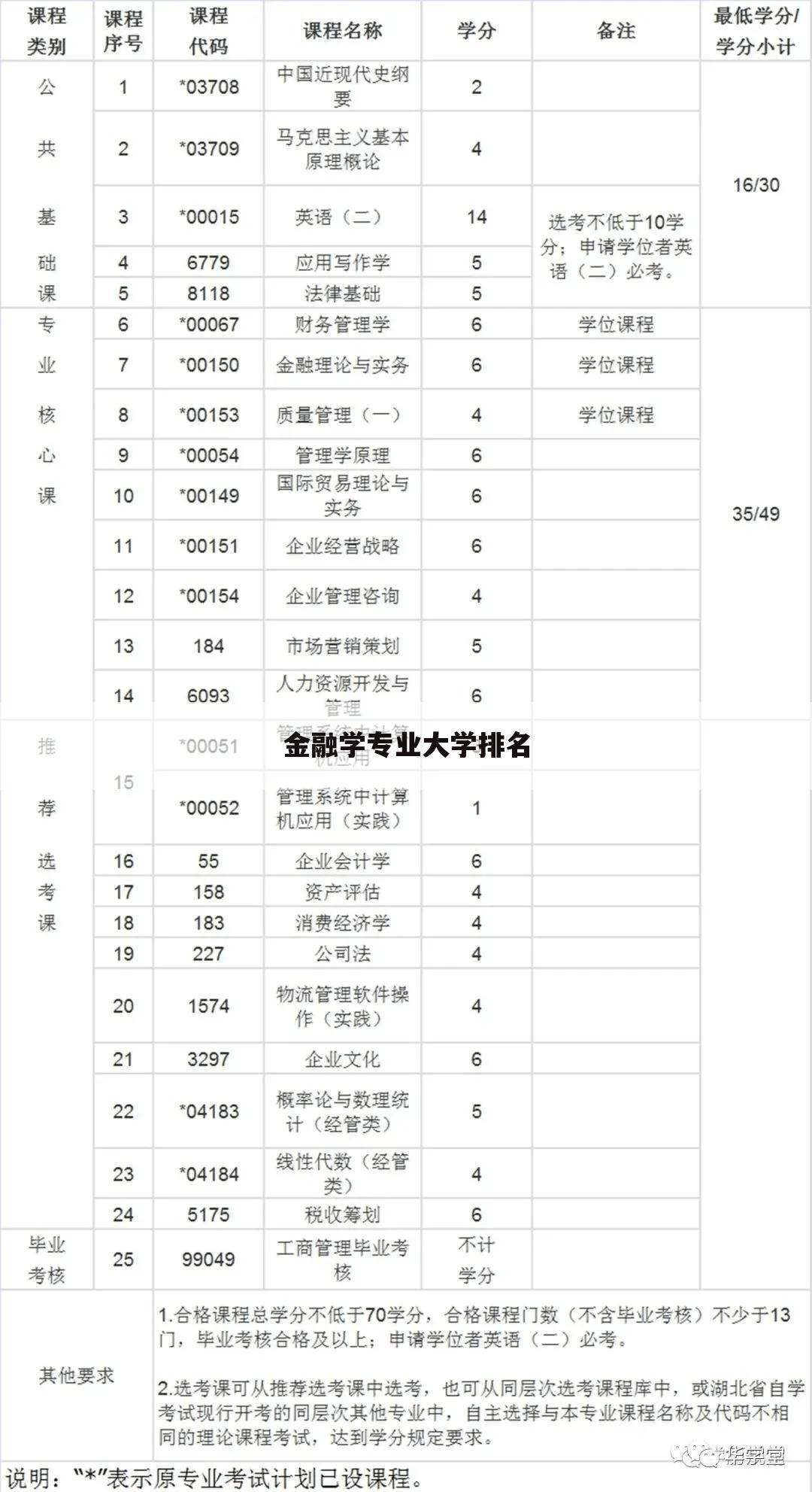 金融学专业大学排名