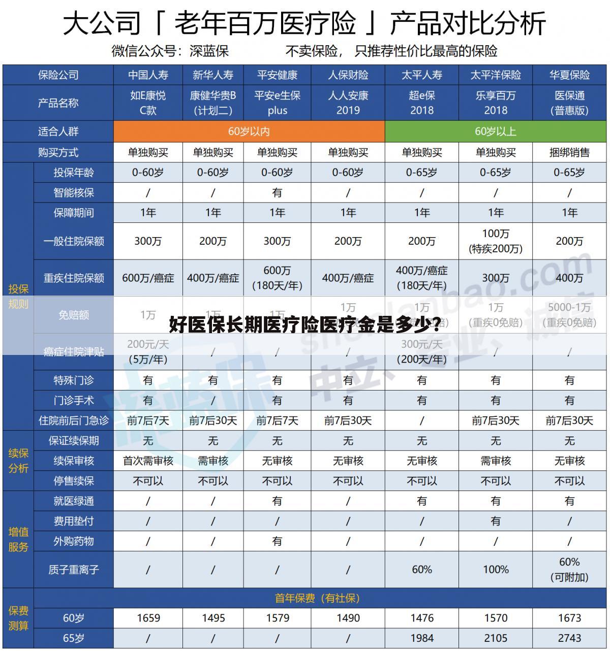 好医保长期医疗险医疗金是多少？