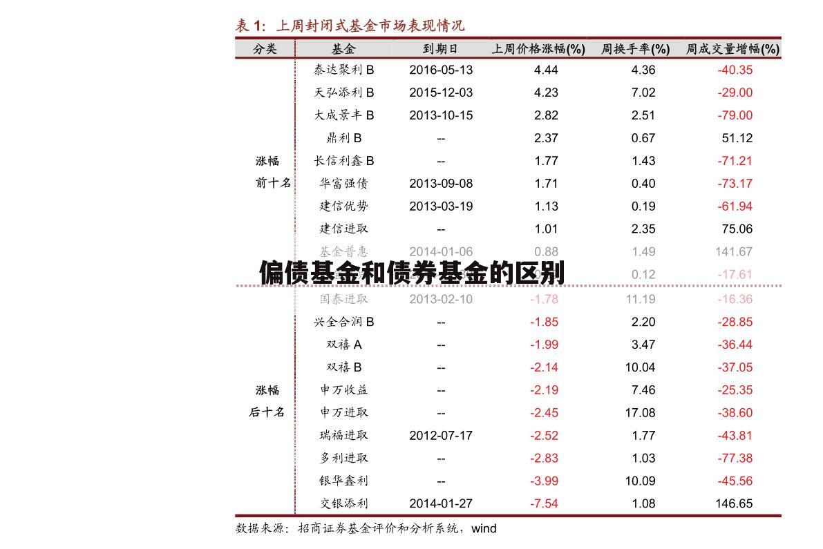 偏债基金和债券基金的区别