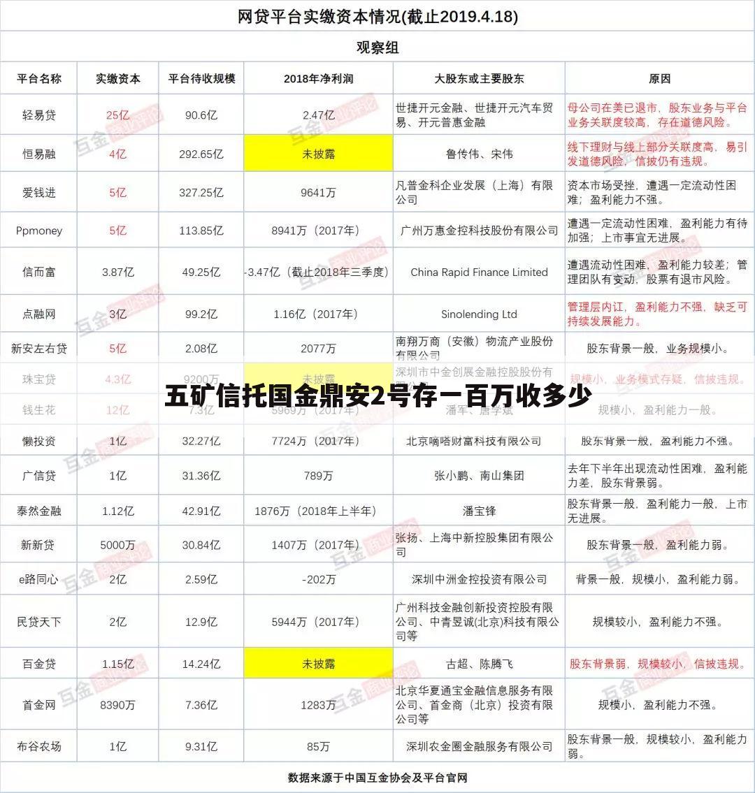 五矿信托国金鼎安2号存一百万收多少