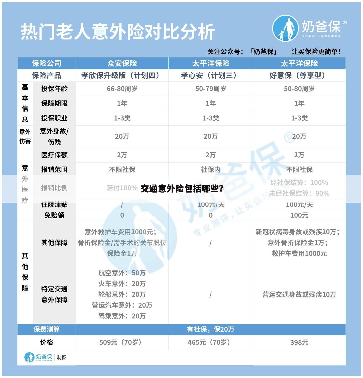 交通意外险包括哪些？