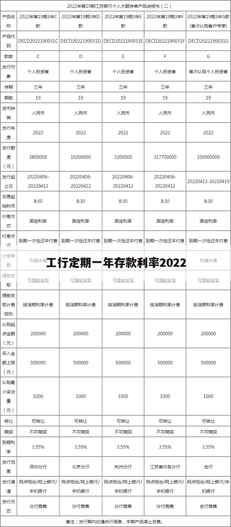 工行定期一年存款利率2022